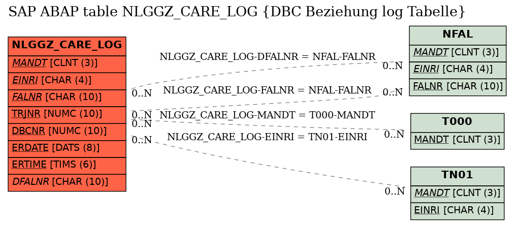 E-R Diagram for table NLGGZ_CARE_LOG (DBC Beziehung log Tabelle)