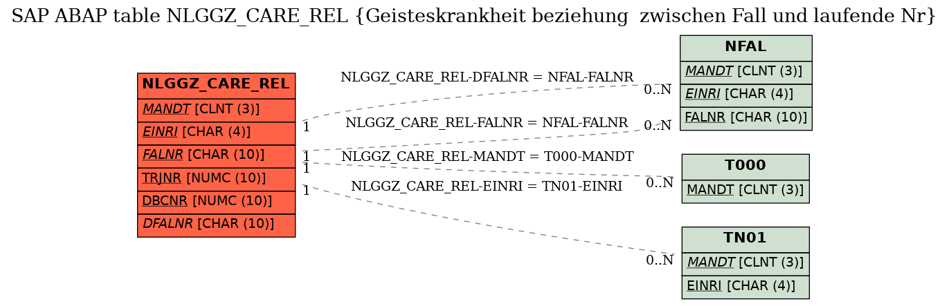 E-R Diagram for table NLGGZ_CARE_REL (Geisteskrankheit beziehung  zwischen Fall und laufende Nr)