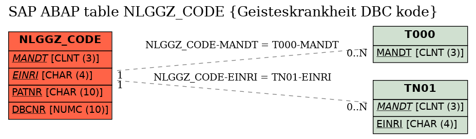E-R Diagram for table NLGGZ_CODE (Geisteskrankheit DBC kode)