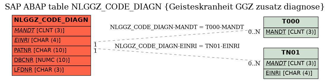 E-R Diagram for table NLGGZ_CODE_DIAGN (Geisteskranheit GGZ zusatz diagnose)