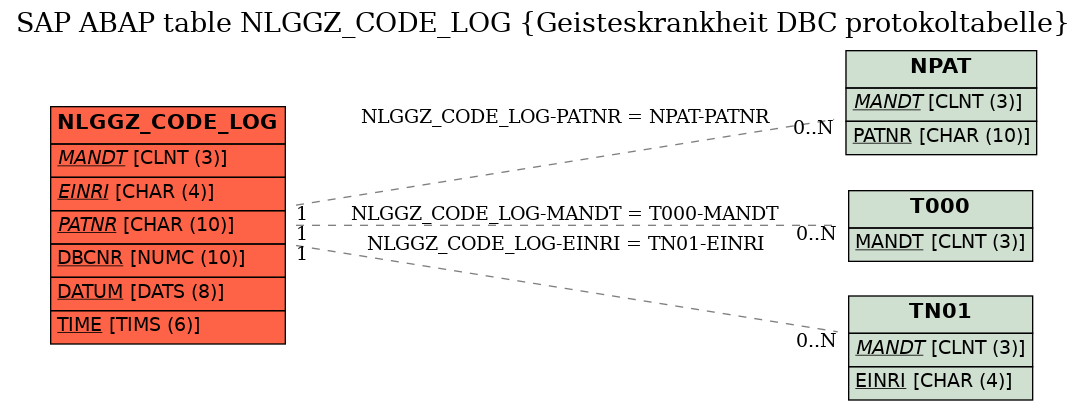 E-R Diagram for table NLGGZ_CODE_LOG (Geisteskrankheit DBC protokoltabelle)