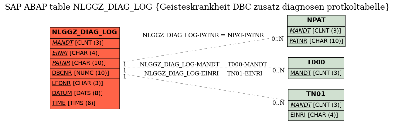 E-R Diagram for table NLGGZ_DIAG_LOG (Geisteskrankheit DBC zusatz diagnosen protkoltabelle)