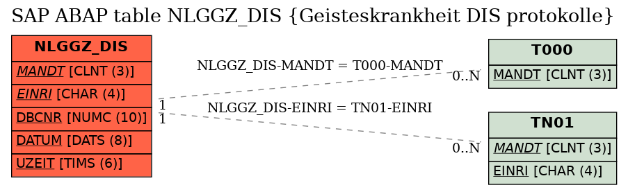 E-R Diagram for table NLGGZ_DIS (Geisteskrankheit DIS protokolle)