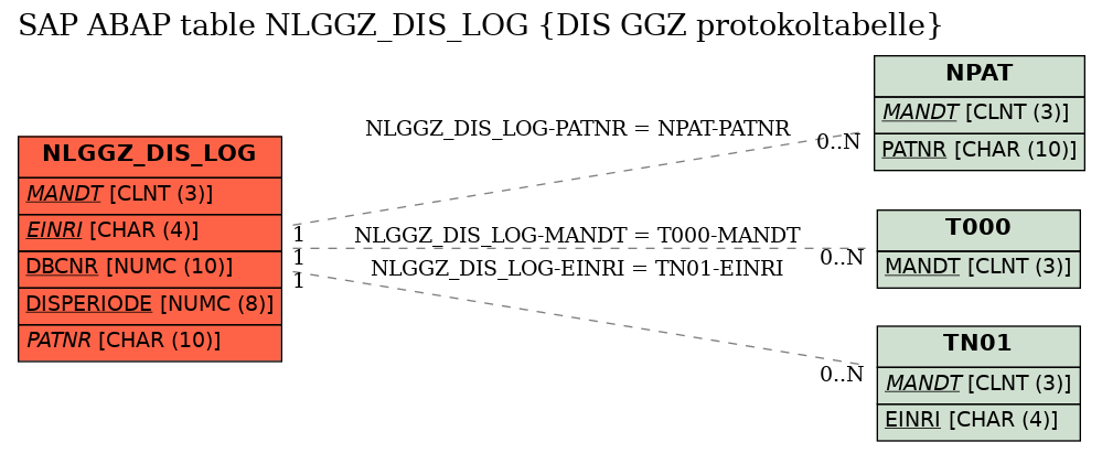 E-R Diagram for table NLGGZ_DIS_LOG (DIS GGZ protokoltabelle)