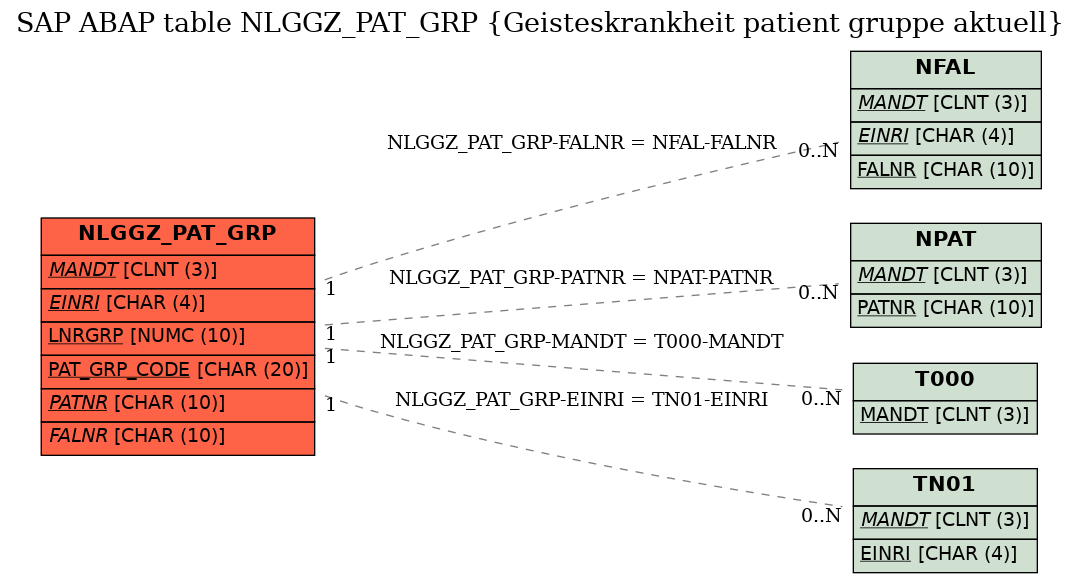 E-R Diagram for table NLGGZ_PAT_GRP (Geisteskrankheit patient gruppe aktuell)