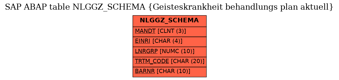 E-R Diagram for table NLGGZ_SCHEMA (Geisteskrankheit behandlungs plan aktuell)