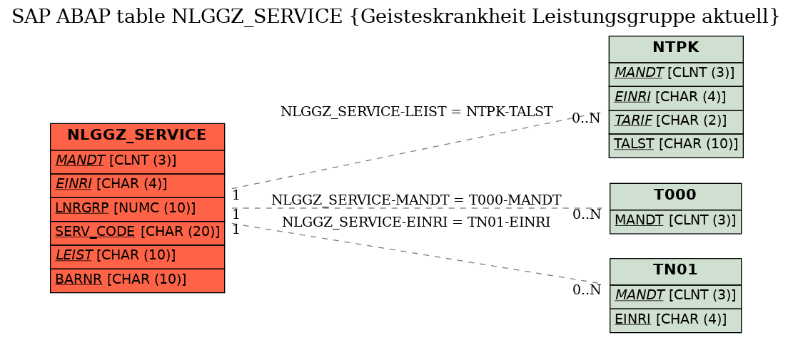 E-R Diagram for table NLGGZ_SERVICE (Geisteskrankheit Leistungsgruppe aktuell)