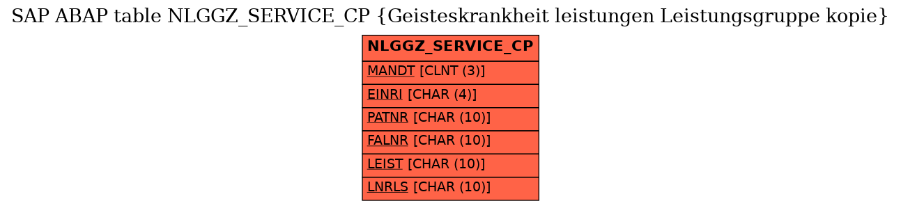 E-R Diagram for table NLGGZ_SERVICE_CP (Geisteskrankheit leistungen Leistungsgruppe kopie)