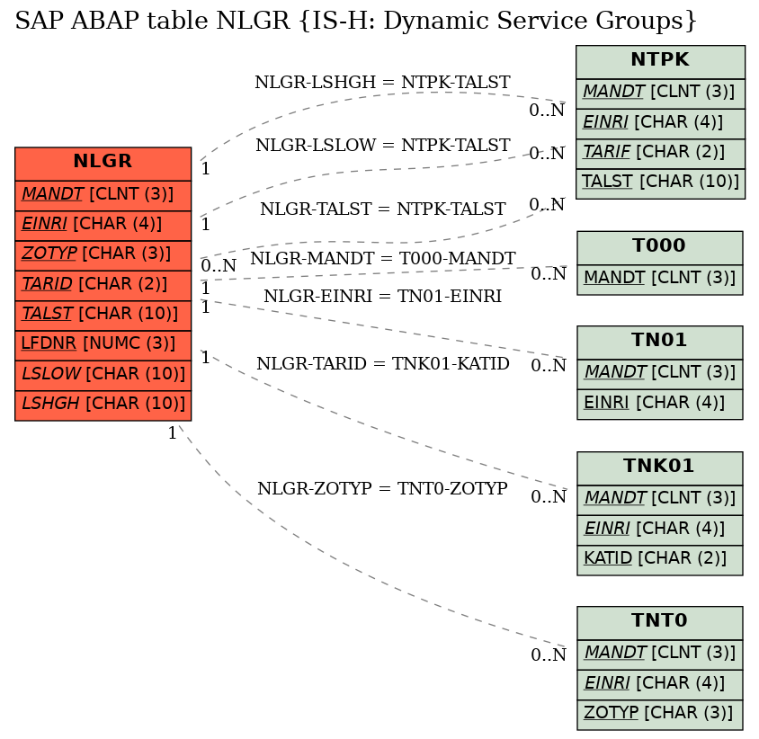 E-R Diagram for table NLGR (IS-H: Dynamic Service Groups)