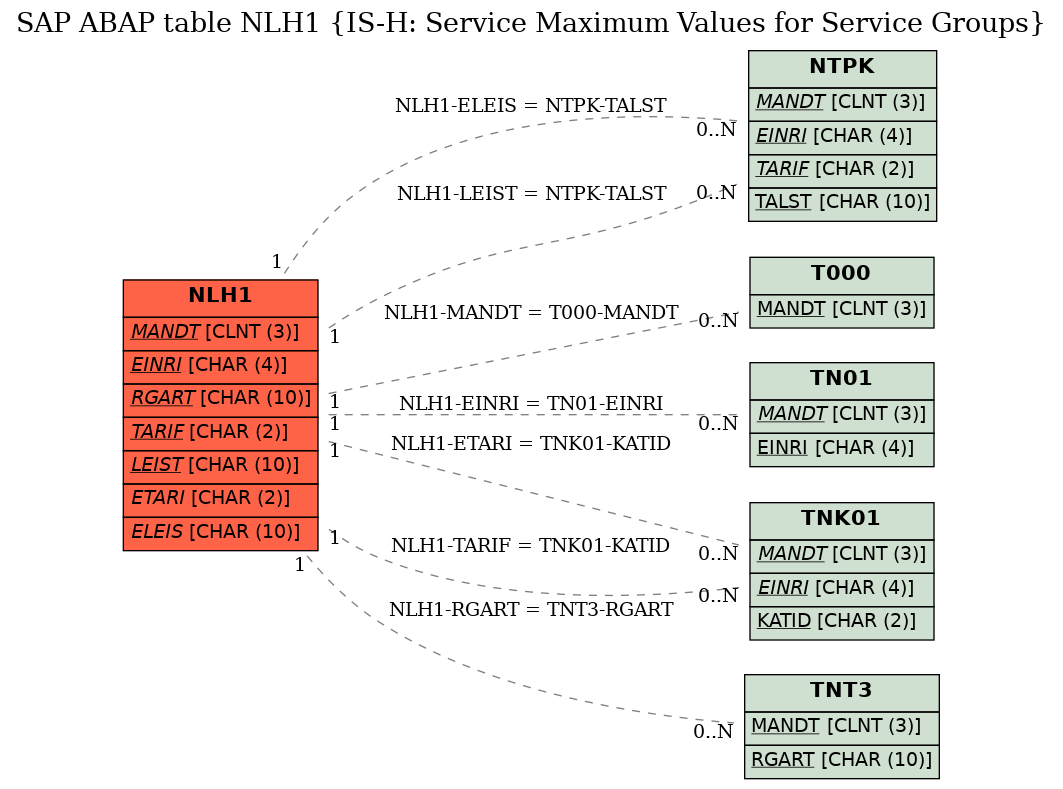 E-R Diagram for table NLH1 (IS-H: Service Maximum Values for Service Groups)