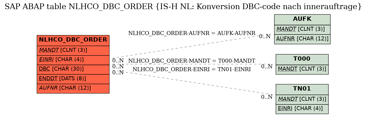 E-R Diagram for table NLHCO_DBC_ORDER (IS-H NL: Konversion DBC-code nach innerauftrage)