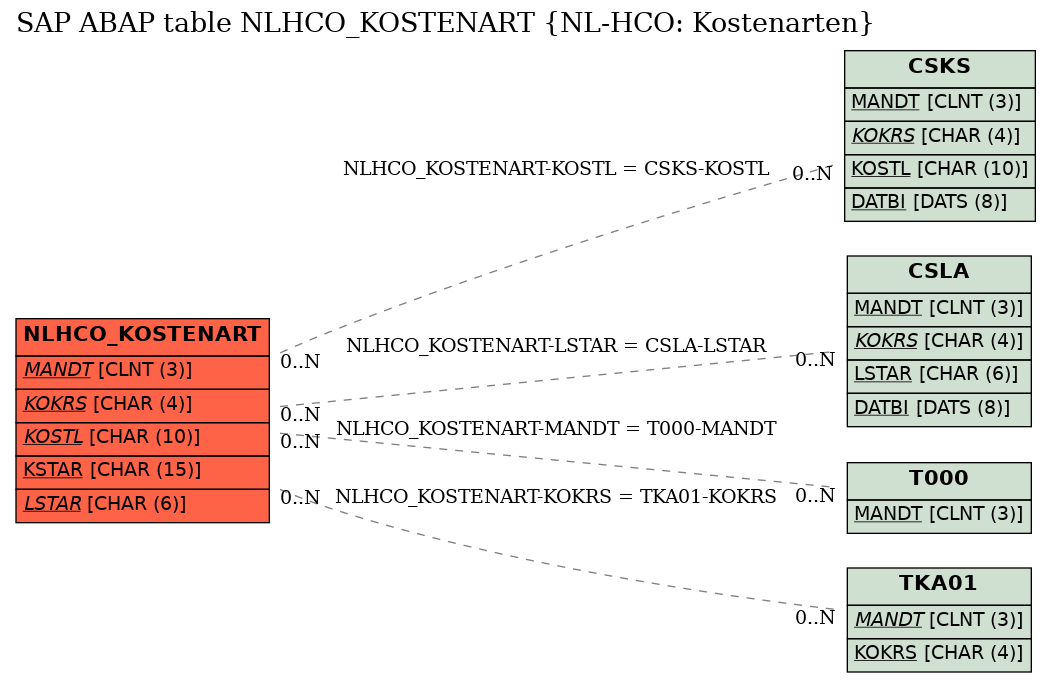 E-R Diagram for table NLHCO_KOSTENART (NL-HCO: Kostenarten)