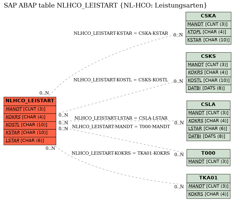 E-R Diagram for table NLHCO_LEISTART (NL-HCO: Leistungsarten)