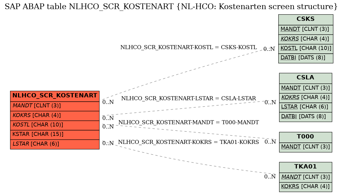 E-R Diagram for table NLHCO_SCR_KOSTENART (NL-HCO: Kostenarten screen structure)