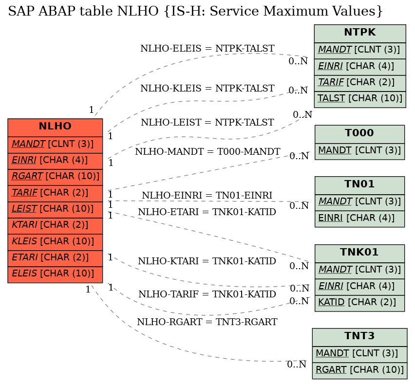 E-R Diagram for table NLHO (IS-H: Service Maximum Values)