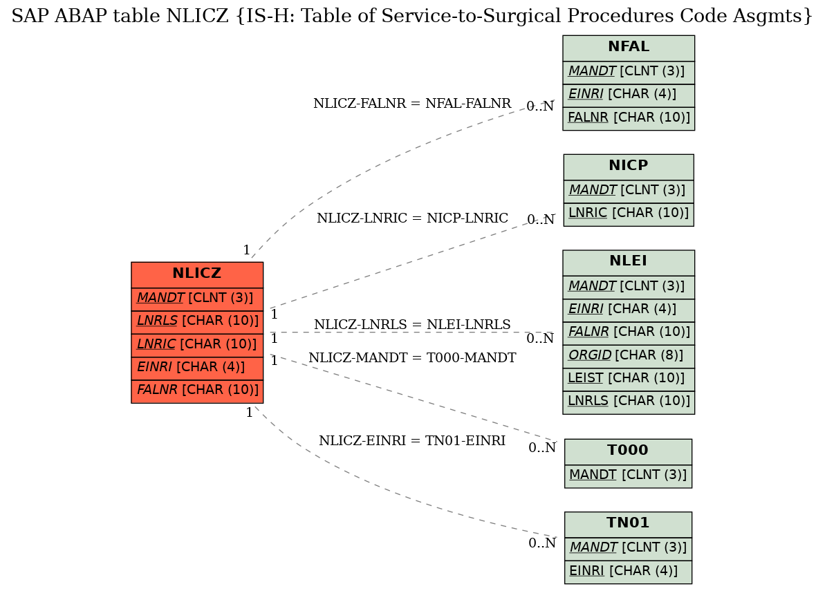 E-R Diagram for table NLICZ (IS-H: Table of Service-to-Surgical Procedures Code Asgmts)