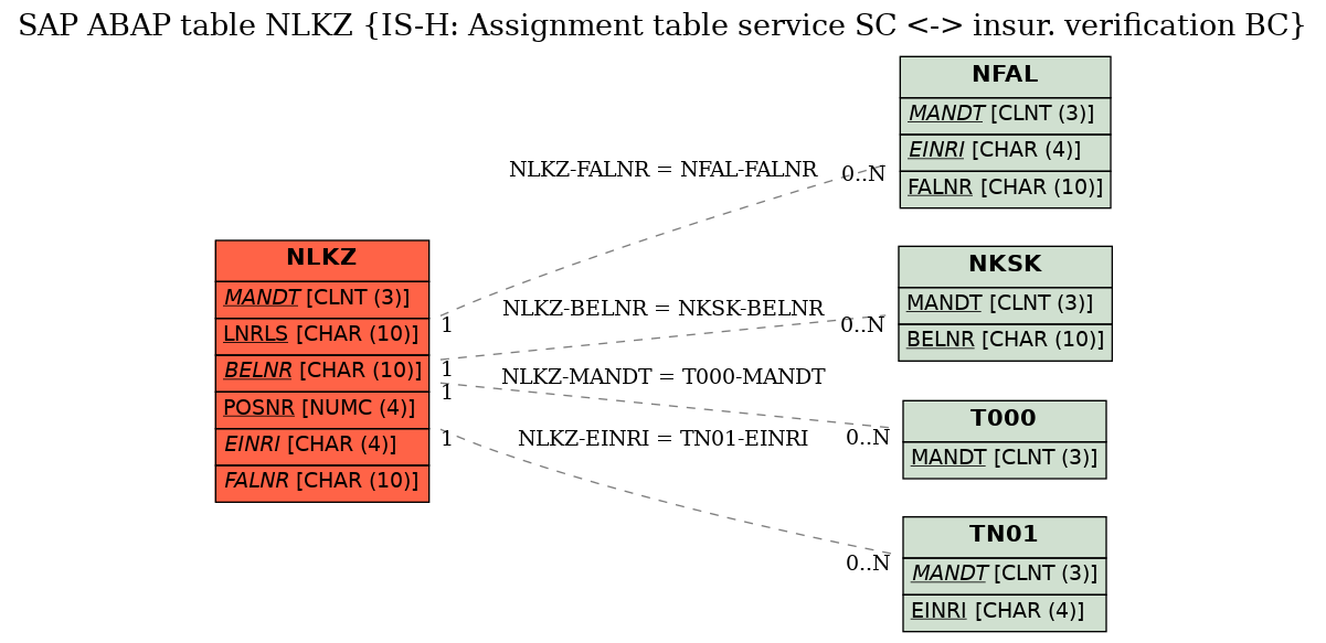 E-R Diagram for table NLKZ (IS-H: Assignment table service SC <-> insur. verification BC)