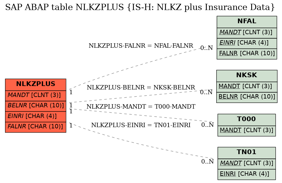 E-R Diagram for table NLKZPLUS (IS-H: NLKZ plus Insurance Data)