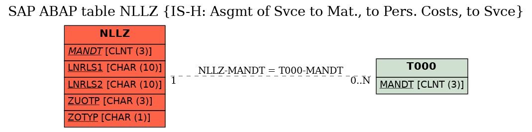 E-R Diagram for table NLLZ (IS-H: Asgmt of Svce to Mat., to Pers. Costs, to Svce)