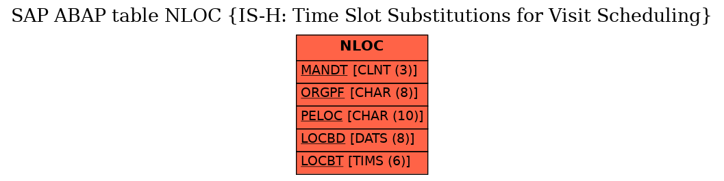 E-R Diagram for table NLOC (IS-H: Time Slot Substitutions for Visit Scheduling)