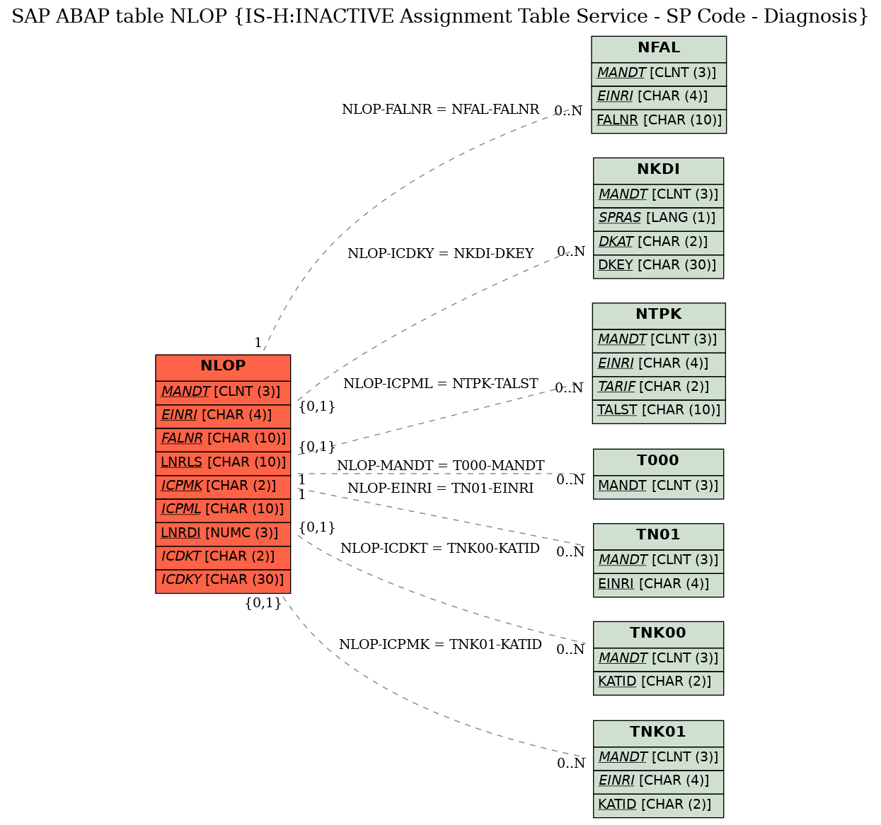 E-R Diagram for table NLOP (IS-H:INACTIVE Assignment Table Service - SP Code - Diagnosis)