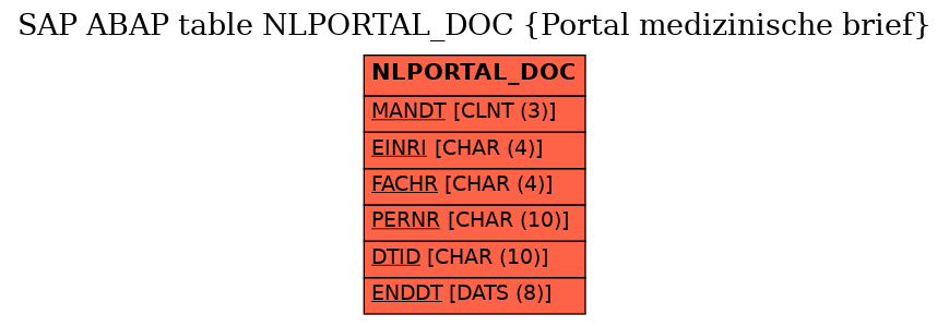 E-R Diagram for table NLPORTAL_DOC (Portal medizinische brief)