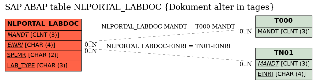 E-R Diagram for table NLPORTAL_LABDOC (Dokument alter in tages)