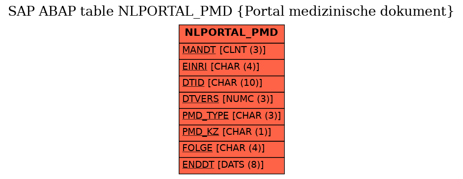 E-R Diagram for table NLPORTAL_PMD (Portal medizinische dokument)