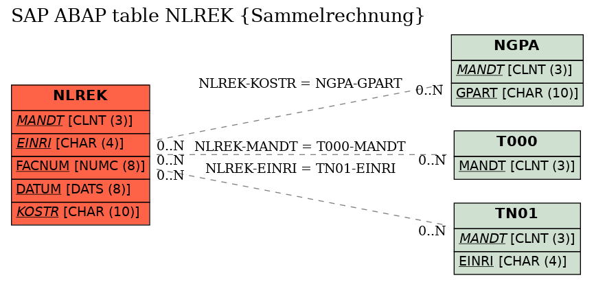E-R Diagram for table NLREK (Sammelrechnung)