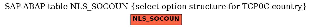 E-R Diagram for table NLS_SOCOUN (select option structure for TCP0C country)