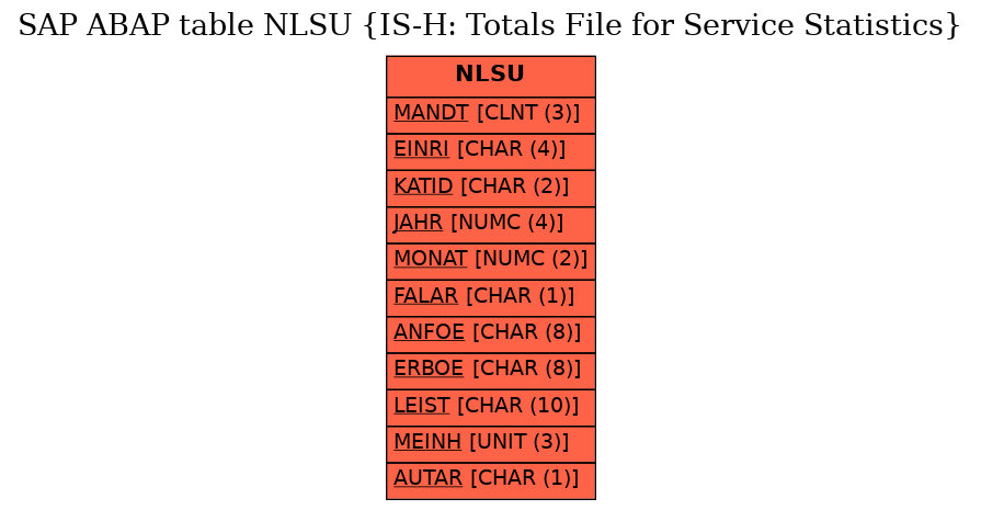 E-R Diagram for table NLSU (IS-H: Totals File for Service Statistics)