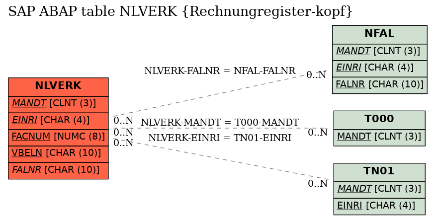 E-R Diagram for table NLVERK (Rechnungregister-kopf)