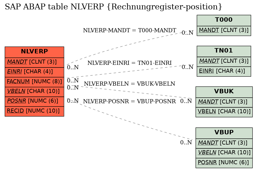 E-R Diagram for table NLVERP (Rechnungregister-position)