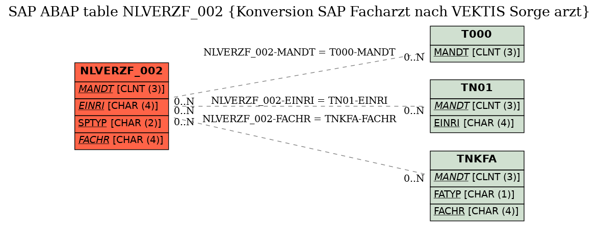 E-R Diagram for table NLVERZF_002 (Konversion SAP Facharzt nach VEKTIS Sorge arzt)