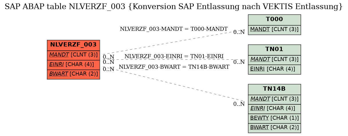 E-R Diagram for table NLVERZF_003 (Konversion SAP Entlassung nach VEKTIS Entlassung)