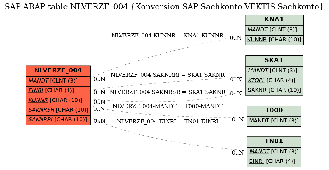 E-R Diagram for table NLVERZF_004 (Konversion SAP Sachkonto VEKTIS Sachkonto)