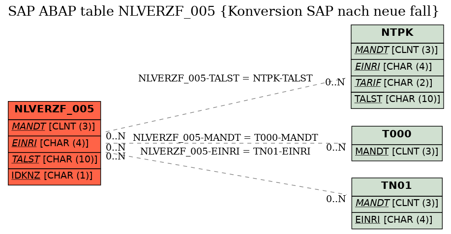 E-R Diagram for table NLVERZF_005 (Konversion SAP nach neue fall)