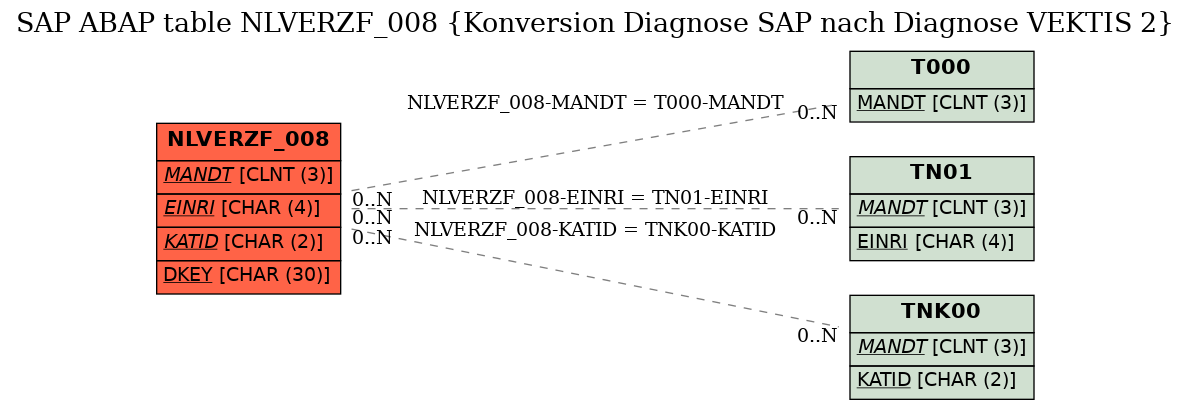 E-R Diagram for table NLVERZF_008 (Konversion Diagnose SAP nach Diagnose VEKTIS 2)