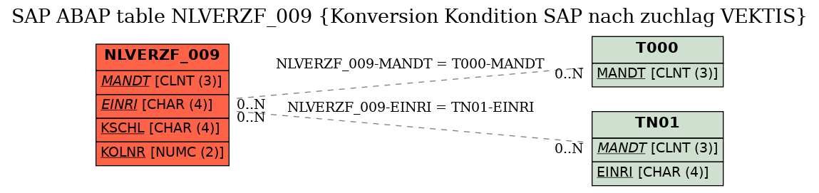 E-R Diagram for table NLVERZF_009 (Konversion Kondition SAP nach zuchlag VEKTIS)