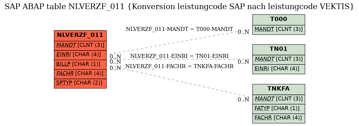 E-R Diagram for table NLVERZF_011 (Konversion leistungcode SAP nach leistungcode VEKTIS)