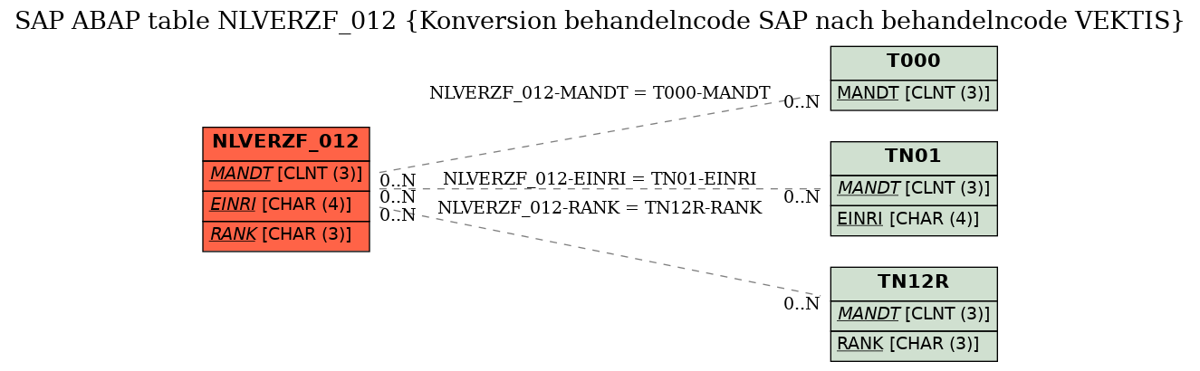 E-R Diagram for table NLVERZF_012 (Konversion behandelncode SAP nach behandelncode VEKTIS)