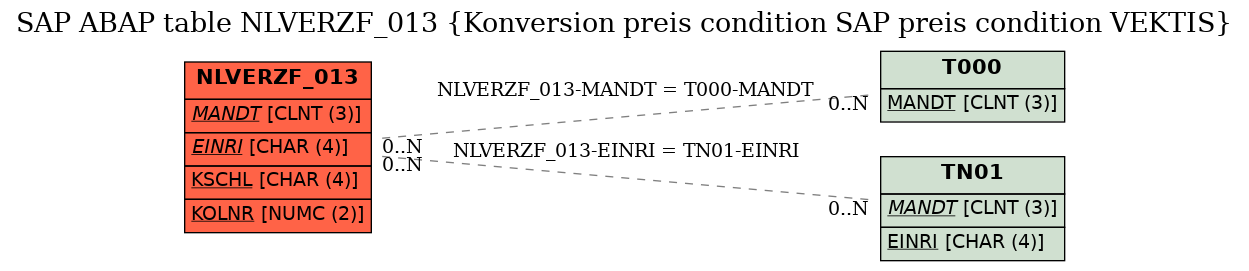 E-R Diagram for table NLVERZF_013 (Konversion preis condition SAP preis condition VEKTIS)