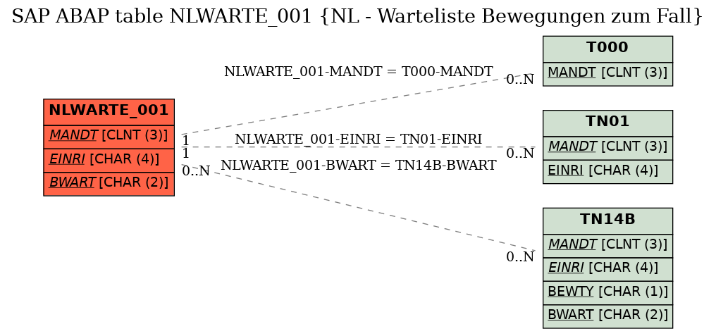 E-R Diagram for table NLWARTE_001 (NL - Warteliste Bewegungen zum Fall)