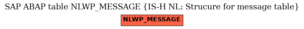 E-R Diagram for table NLWP_MESSAGE (IS-H NL: Strucure for message table)