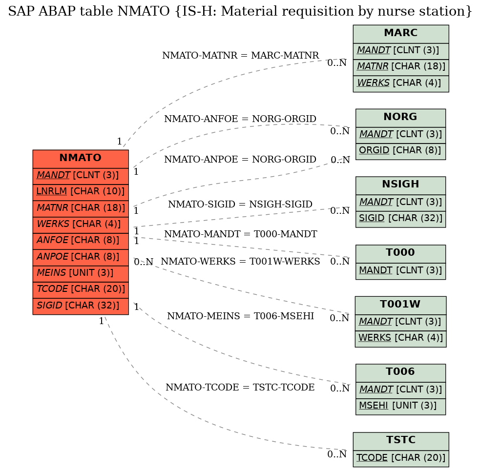 E-R Diagram for table NMATO (IS-H: Material requisition by nurse station)