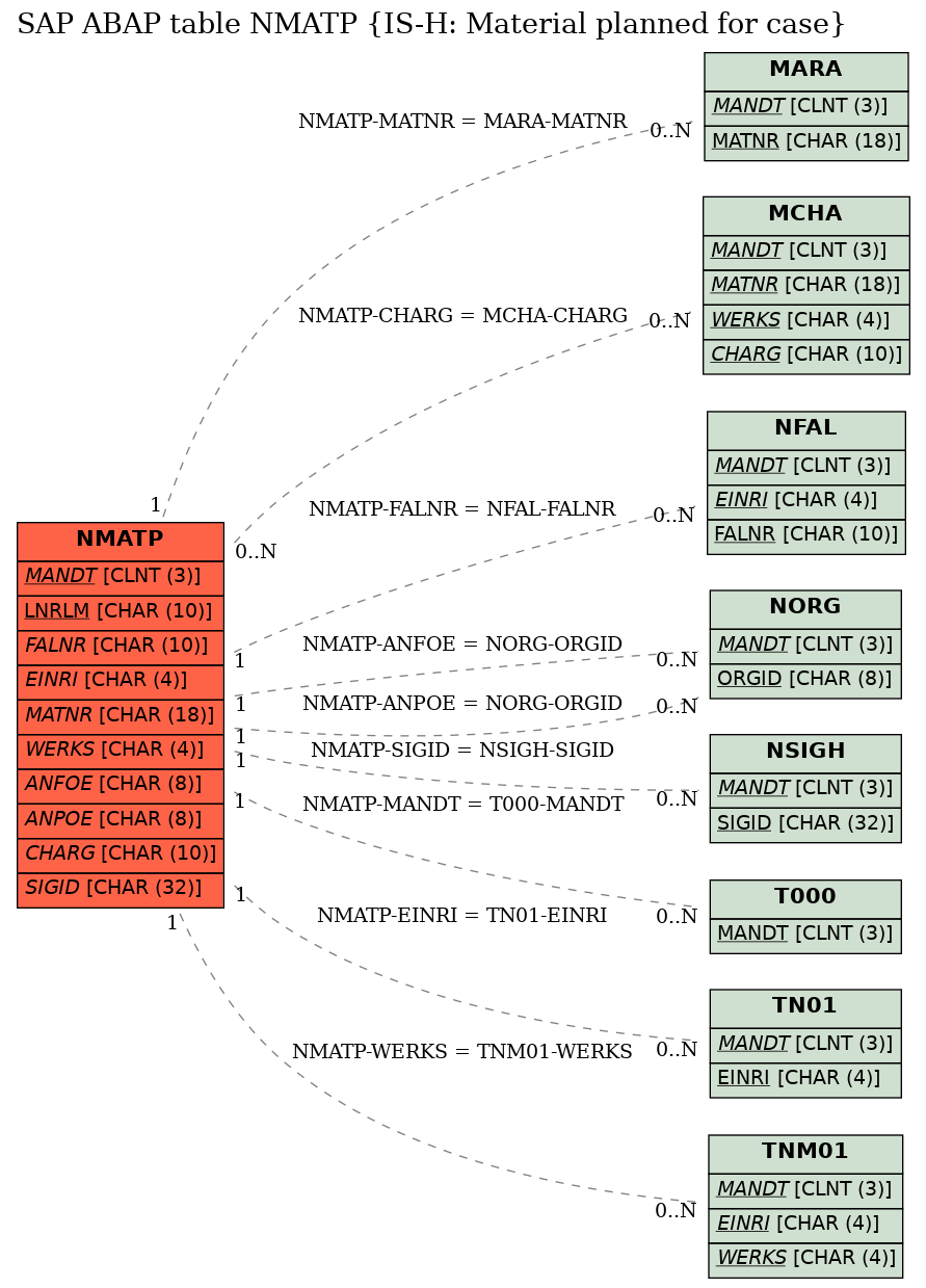 E-R Diagram for table NMATP (IS-H: Material planned for case)