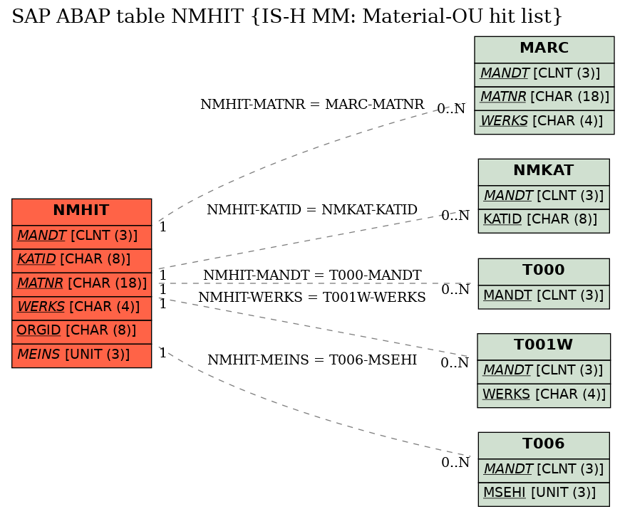 E-R Diagram for table NMHIT (IS-H MM: Material-OU hit list)