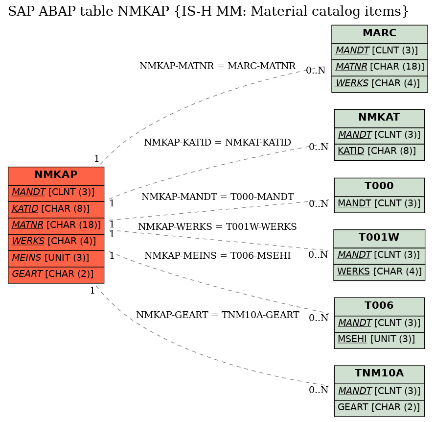 E-R Diagram for table NMKAP (IS-H MM: Material catalog items)