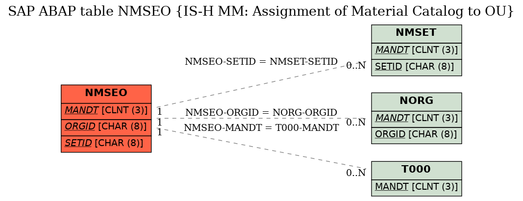 E-R Diagram for table NMSEO (IS-H MM: Assignment of Material Catalog to OU)