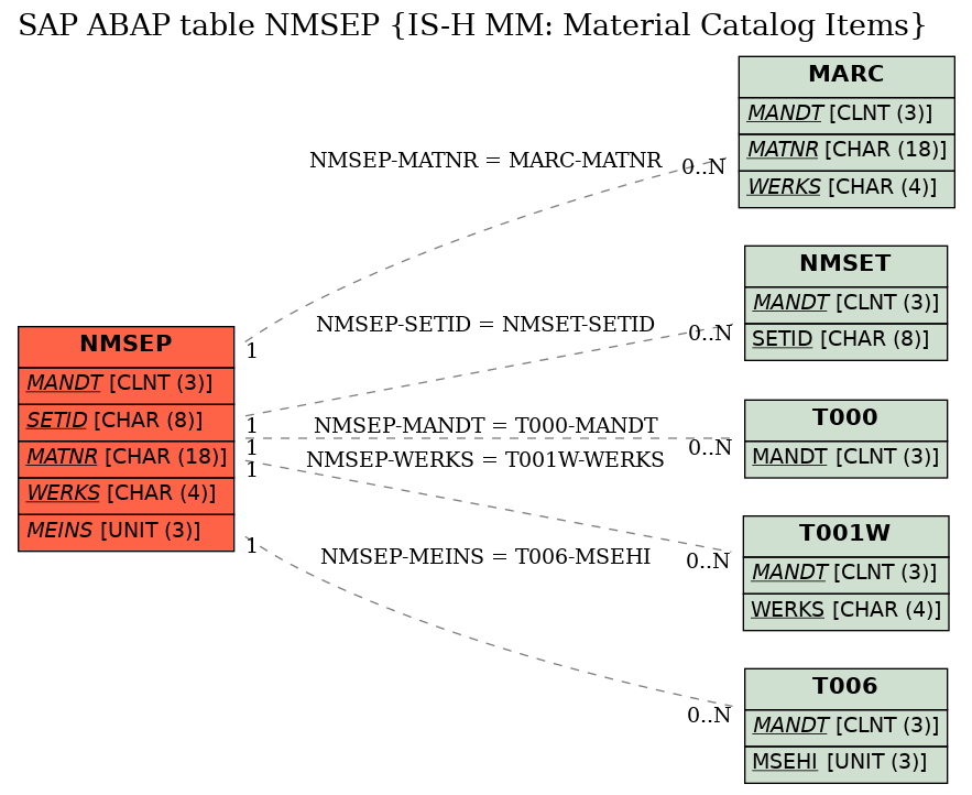 E-R Diagram for table NMSEP (IS-H MM: Material Catalog Items)